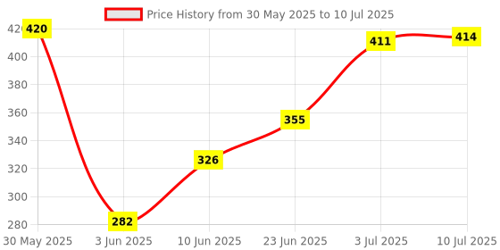 flipkart.com vruti Cake Turntable icing and cake decoration tray 360 Degree rotating revolving Plastic Cake Server vruti Price History Graph from 30 May 2025 to 10 Jul 2025