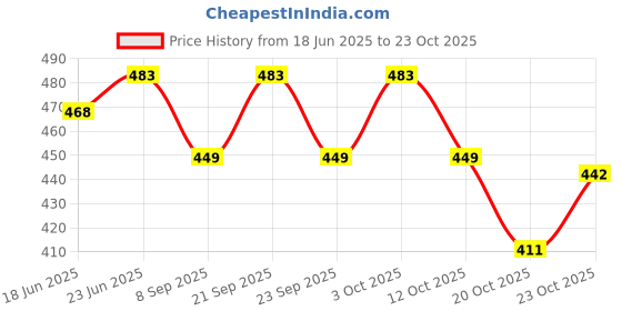 flipkart.com varda Cake Turntable Revolving Cake Decorating Stand Cake Stand 4pc Cake Side Scrapers Plastic Cake Server varda Price History Graph from 18 Jun 2025 to 23 Oct 2025