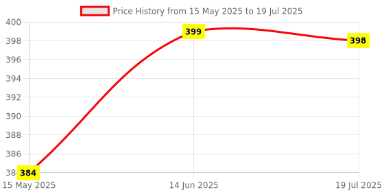flipkart.com luxafare Cake Turntable Revolving Cake Decorating Stand Cake Stand Plastic Cake Server(White) Plastic Cake Server luxafare Price History Graph from 15 May 2025 to 19 Jul 2025