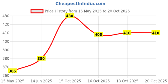 flipkart.com fulkiza Cake Turntable Revolving Cake Decorating Stand Cake Stand Plastic Plastic Cake Server fulkiza Price History Graph from 15 May 2025 to 19 Oct 2025