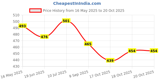 flipkart.com fitaza Cake Turntable Revolving Cake Decorating Stand Cake Stand Sugar craft Plastic Cake Server fitaza Price History Graph from 16 May 2025 to 20 Oct 2025