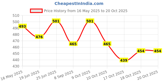 flipkart.com fitaza Cake Turntable Revolving Cake Decorating Stand Cake Stand Sugarcraft 28cm and Plastic Cake Server fitaza Price History Graph from 16 May 2025 to 20 Oct 2025