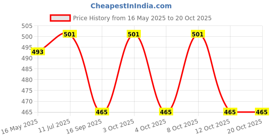 flipkart.com fitaza Cake Turntable Revolving Cake Decorating Stand Cake Stand Sugarcraft Turntable Plastic Cake Server fitaza Price History Graph from 16 May 2025 to 20 Oct 2025
