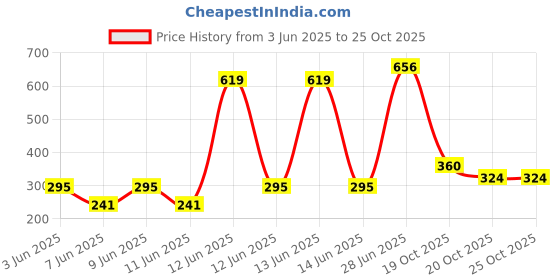 flipkart.com unique cartz Cake Turntable Revolving Cake Decorating Stand Plastic Cake Server unique cartz Price History Graph from 3 Jun 2025 to 24 Oct 2025