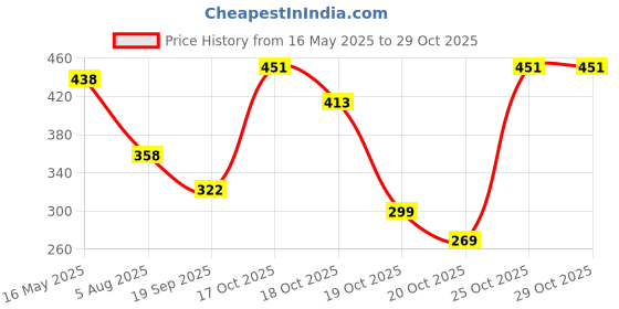 flipkart.com lelestores cake turntable rotating cake stand | (White, Pack of 1) | Plastic Cake Server lelestores Price History Graph from 16 May 2025 to 29 Oct 2025