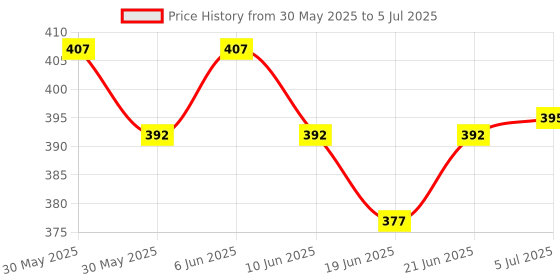 flipkart.com local vocal zone cake turntable rotating cake stand Plastic Cake Server local vocal zone Price History Graph from 30 May 2025 to 5 Jul 2025