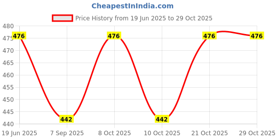 flipkart.com cheshtasales cake turntable rotating cake stand Plastic Cake Server cheshtasales Price History Graph from 19 Jun 2025 to 29 Oct 2025