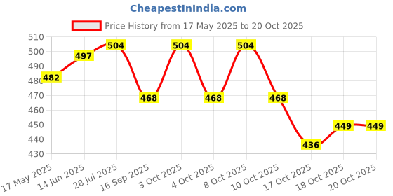 flipkart.com fitaza Cake Turntable Smoothly Revolving Cake Stand Cake Decorating Kit Baking Tools Plastic Cake Server fitaza Price History Graph from 17 May 2025 to 20 Oct 2025