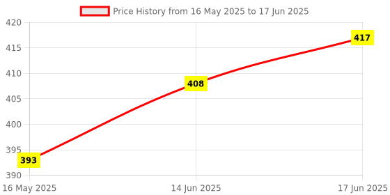 flipkart.com fulkiza Cake Turntable Smoothly Revolving Cake Stand Cake Decorating Kit Baking Tools Plastic Cake Server fulkiza Price History Graph from 16 May 2025 to 17 Jun 2025