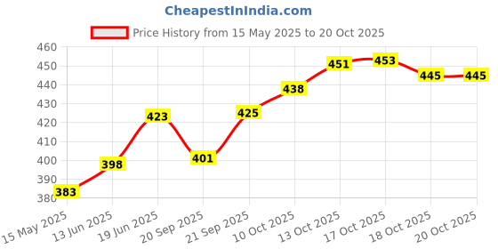flipkart.com darshan exim CAKE TURNTABLE (WHITE) Microfibre Cake Server darshan exim Price History Graph from 15 May 2025 to 20 Oct 2025