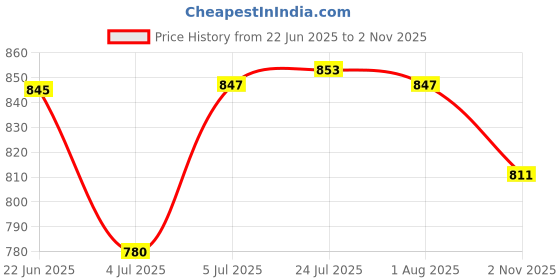 flipkart.com cakeshop cake combo kit Kitchen Tool Set cakeshop Price History Graph from 22 Jun 2025 to 2 Nov 2025