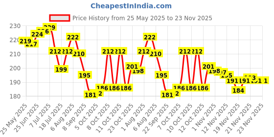 flipkart.com cakilicious CK127 Knife Sharpening Stone cakilicious Price History Graph from 25 May 2025 to 23 Nov 2025