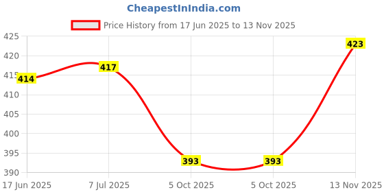 flipkart.com insecyta cal0012F Scientific Calculator insecyta Price History Graph from 17 Jun 2025 to 13 Nov 2025