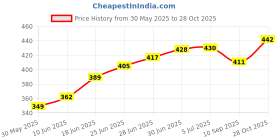 flipkart.com insectra cal002 Scientific Calculator insectra Price History Graph from 30 May 2025 to 28 Oct 2025