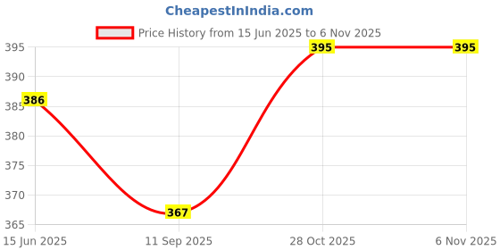 flipkart.com insectra cal002D Scientific Calculator insectra Price History Graph from 15 Jun 2025 to 6 Nov 2025