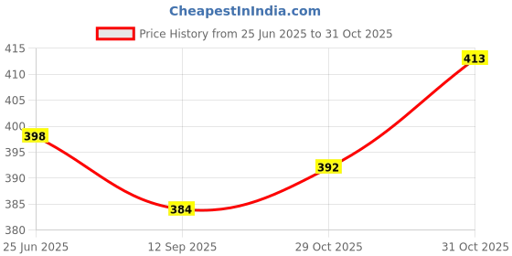 flipkart.com insectra cal002J Scientific Calculator insectra Price History Graph from 25 Jun 2025 to 31 Oct 2025