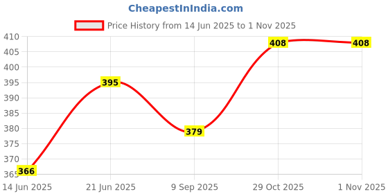 flipkart.com insectra cal002v Scientific Calculator insectra Price History Graph from 14 Jun 2025 to 31 Oct 2025