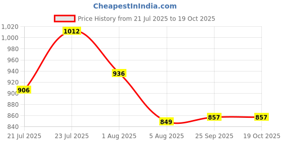 flipkart.com Calandis Universal Wireless Charging Charger for Samsung Gear S2 S3 Smart Watch Charging Pad Price History Graph from 21 Jul 2025 to 18 Oct 2025