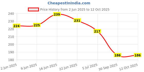 flipkart.com calcados Men Casual Sandal calcados Price History Graph from 2 Jun 2025 to 12 Oct 2025