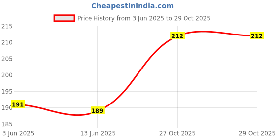 flipkart.com calcados Men Sandal calcados Price History Graph from 3 Jun 2025 to 27 Oct 2025