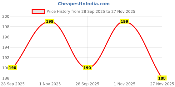 flipkart.com calcados Men Sandal calcados Price History Graph from 28 Sep 2025 to 27 Nov 2025