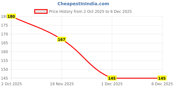 flipkart.com calcados Men Slippers calcados Price History Graph from 2 Oct 2025 to 5 Dec 2025