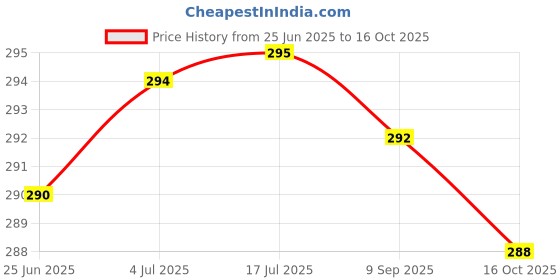 flipkart.com calcados Pack of 3 Women Push-up Lightly Padded Bra calcados Price History Graph from 25 Jun 2025 to 16 Oct 2025
