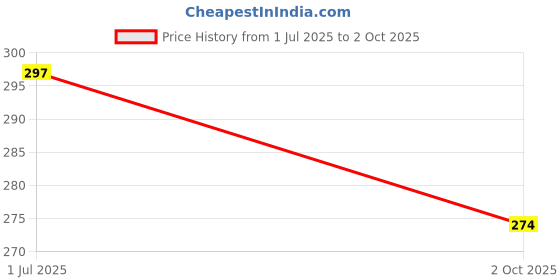 flipkart.com calcados Pack of 3 Women Push-up Lightly Padded Bra calcados Price History Graph from 1 Jul 2025 to 2 Oct 2025