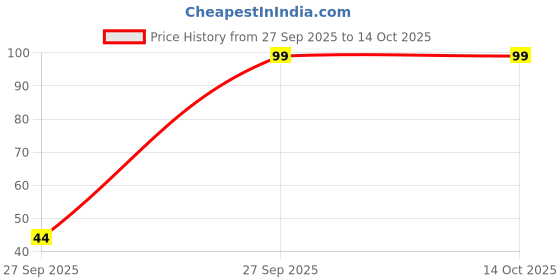 flipkart.com calcados Women Full Coverage Non Padded Bra calcados Price History Graph from 27 Sep 2025 to 14 Oct 2025