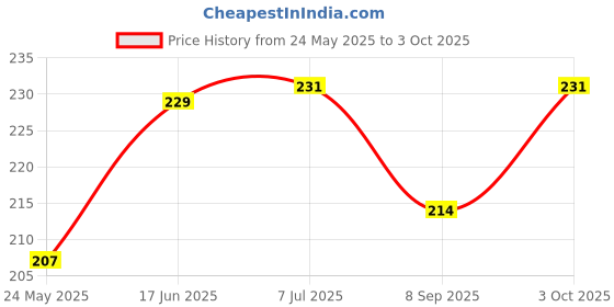 flipkart.com calci MI-222N MI-222N BasicCalculator calci Price History Graph from 24 May 2025 to 3 Oct 2025