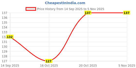 flipkart.com prevest denpro Calcigel Calcium Dental Filling Material (2gm) Teeth Whitening Kit prevest denpro Price History Graph from 14 Sep 2025 to 4 Nov 2025