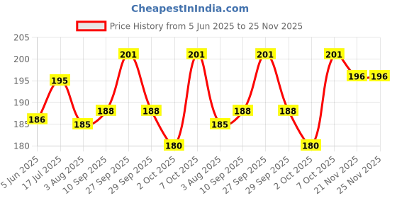 flipkart.com mankind Calcimust pet syp for Dog & Cat pack of 1 Pet Health Supplements mankind Price History Graph from 5 Jun 2025 to 25 Nov 2025