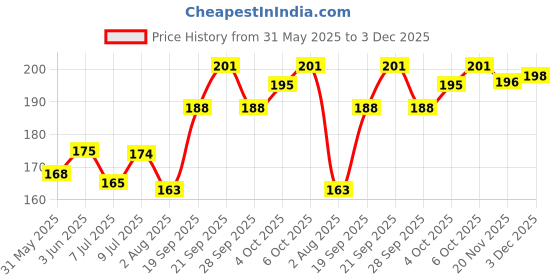 flipkart.com mankind CALCIMUST PET SYRUP Pet Health Supplements mankind Price History Graph from 31 May 2025 to 3 Dec 2025
