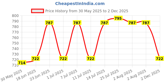 flipkart.com calcine Jar with Glass Jug Glass Set calcine Price History Graph from 30 May 2025 to 2 Dec 2025