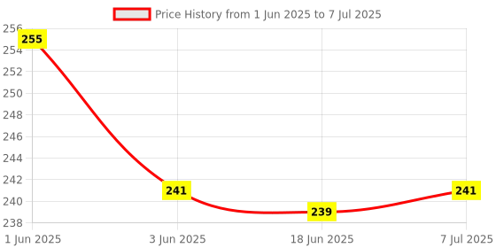 flipkart.com medirvast healthcare Calcir-D3 Nano Shots - Cholecalciferol (Vitamin D3) 60,000 IU Oral Solution medirvast healthcare Price History Graph from 1 Jun 2025 to 7 Jul 2025