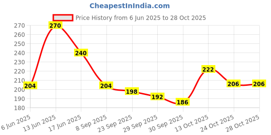 flipkart.com vestige Calcium 100 Tablets (for joint pains & bone health ) vestige Price History Graph from 6 Jun 2025 to 28 Oct 2025