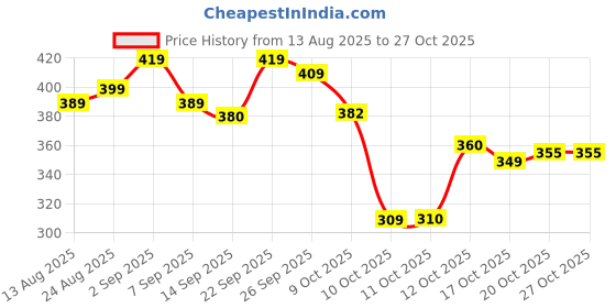 flipkart.com vestlge CALCIUM 100 TABLETS PACK 2 NATURAL Capsules vestlge Price History Graph from 13 Aug 2025 to 27 Oct 2025
