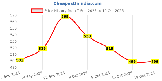 flipkart.com vestlge CALCIUM 100 TABLETS PACK OF 3 NOFLAVAR Tablet vestlge Price History Graph from 7 Sep 2025 to 18 Oct 2025