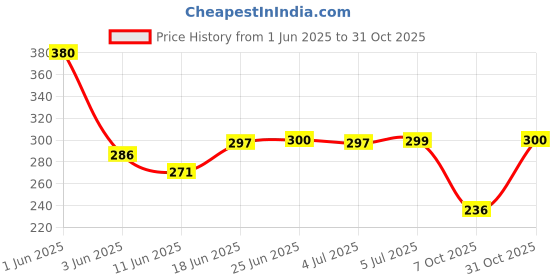 flipkart.com myfitfuel Calcium 1000mg (120 Tablets)+ Vitamin D3, K2 (MK7), Zinc, Magnesium & Cissus myfitfuel Price History Graph from 1 Jun 2025 to 31 Oct 2025
