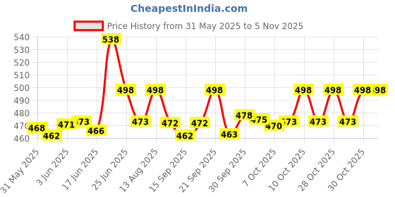 flipkart.com nveda Calcium 1000mg + Vitamin D3 + Magnesium + Zinc + Vitamin B12 For Bone Health nveda Price History Graph from 31 May 2025 to 4 Nov 2025