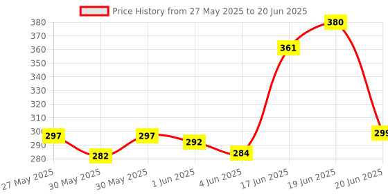 flipkart.com nveda Calcium 1000mg with Vitamin D3, Magnesium, Zinc & Vitamin B12 For Bone Health nveda Price History Graph from 27 May 2025 to 20 Jun 2025