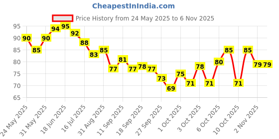 flipkart.com refollium Calcium 1000mg with Vitamin D3, Magnesium, Zinc & Vitamin B12 for Strong Bone refollium Price History Graph from 24 May 2025 to 2 Nov 2025