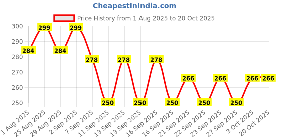 flipkart.com ostovet calcium 500 ml pack of 1 Pet Health Supplements ostovet Price History Graph from 1 Aug 2025 to 19 Oct 2025