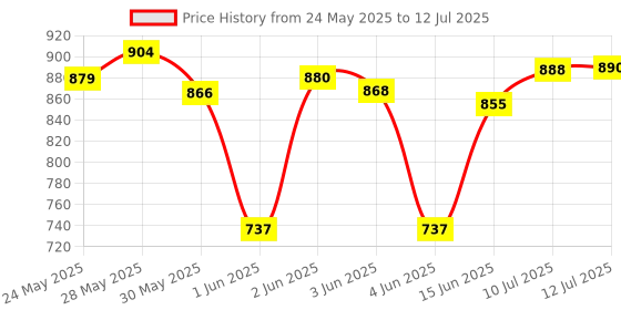 flipkart.com herbalife nutrition CALCIUM -60 TAB X1 PCS COMBO herbalife nutrition Price History Graph from 24 May 2025 to 12 Jul 2025