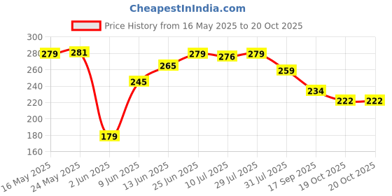 flipkart.com dr. morepen Calcium+ Advanced Tablets with Vitamin - D2, Magnesium & Zinc - 120 Veg Tablets dr. morepen Price History Graph from 16 May 2025 to 19 Oct 2025