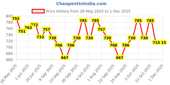 flipkart.com adilaid Calcium Block Pet Health Supplements adilaid Price History Graph from 28 May 2025 to 1 Dec 2025