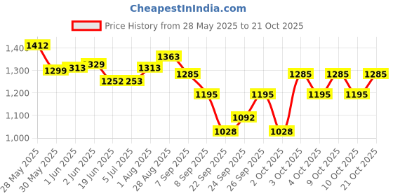flipkart.com adilaid Calcium Block Pet Health Supplements adilaid Price History Graph from 28 May 2025 to 19 Oct 2025