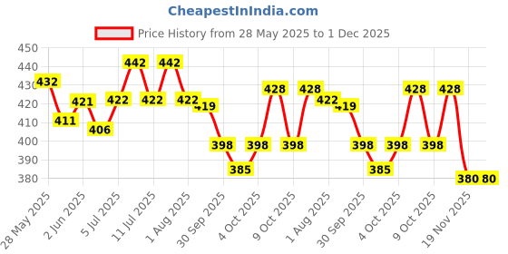 flipkart.com adilaid Calcium Block Pet Health Supplements adilaid Price History Graph from 28 May 2025 to 1 Dec 2025