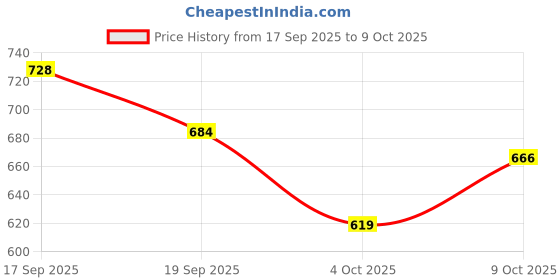 flipkart.com well Calcium Complex Bone Health supplement (60 Tablets in 1 Box)_2 well Price History Graph from 17 Sep 2025 to 9 Oct 2025