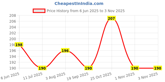 flipkart.com vjoy Calcium Dog Chew Bone and Dog eating Munchy Stick (Vegetable Flavor) (500gm Pack) Vegetable, Egg Dog Chew vjoy Price History Graph from 6 Jun 2025 to 1 Nov 2025